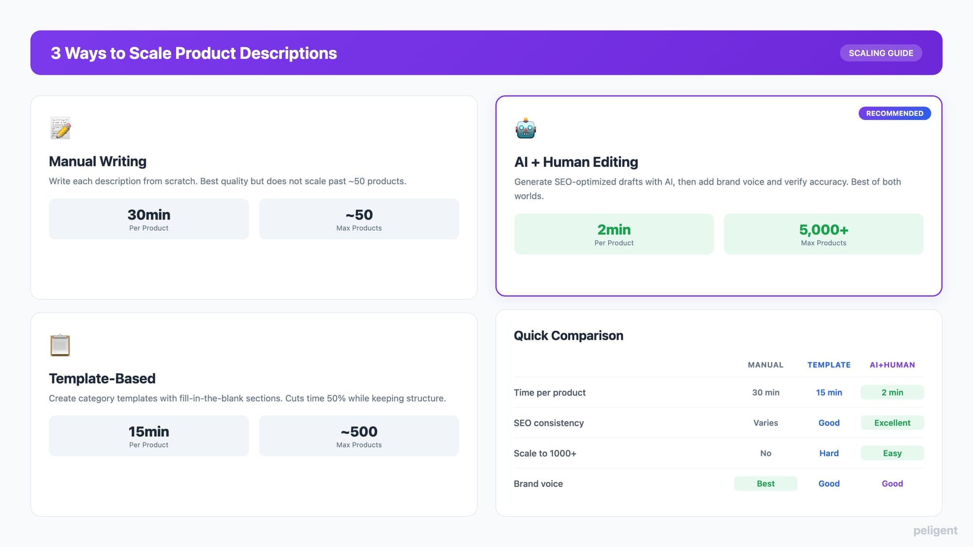 3 ways to scale WooCommerce product descriptions