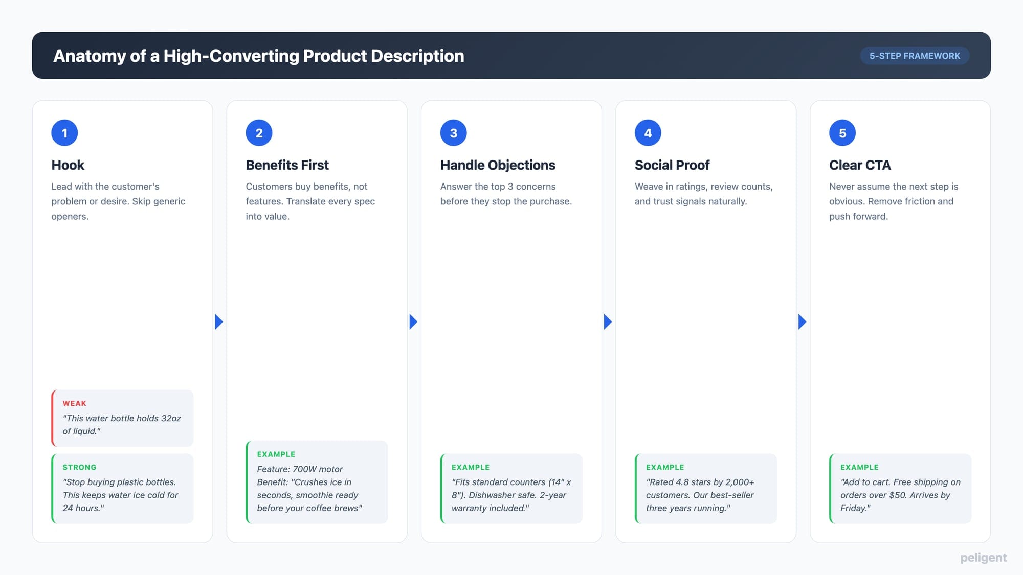 Anatomy of a high-converting product description