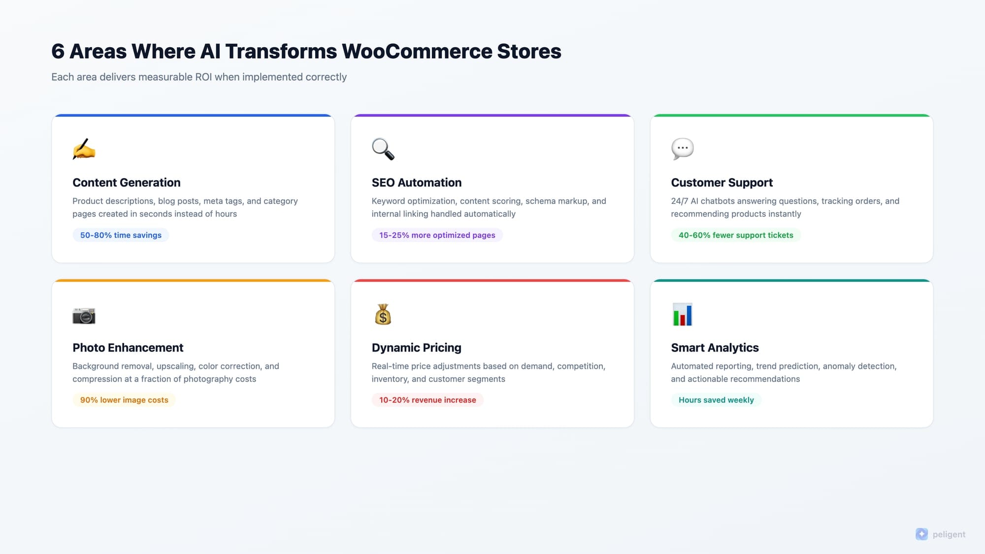 6 areas where AI transforms WooCommerce stores
