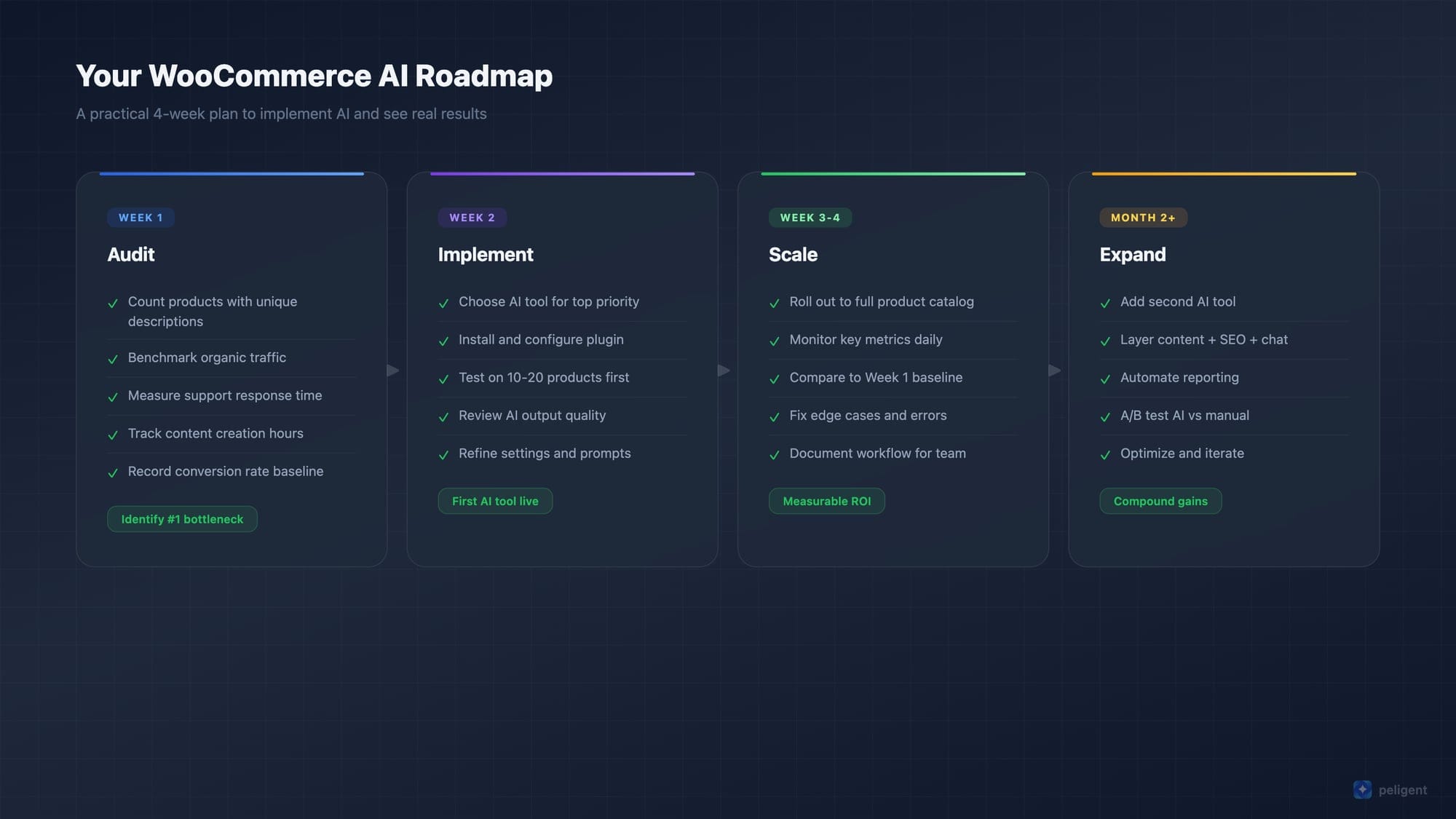 Your WooCommerce AI implementation roadmap