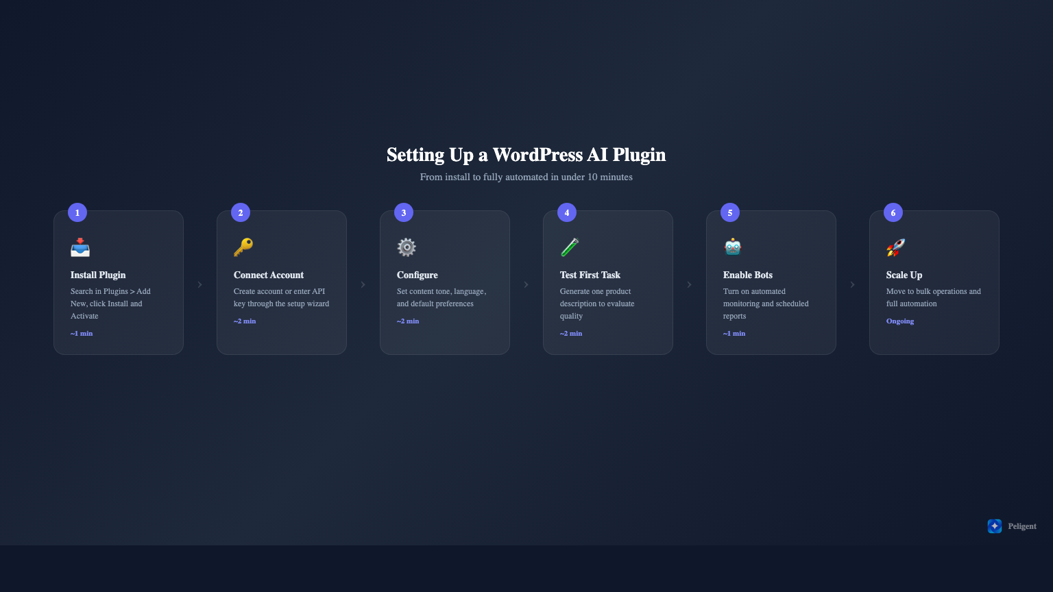 6-step guide to setting up a WordPress AI plugin in under 10 minutes