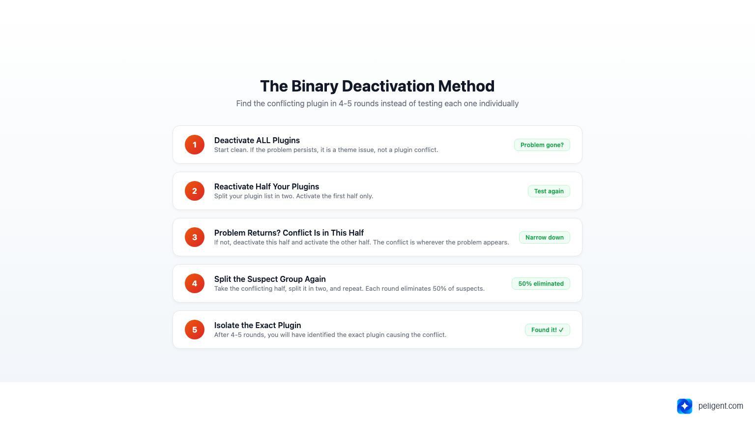 The binary deactivation method for finding WordPress plugin conflicts in 5 steps