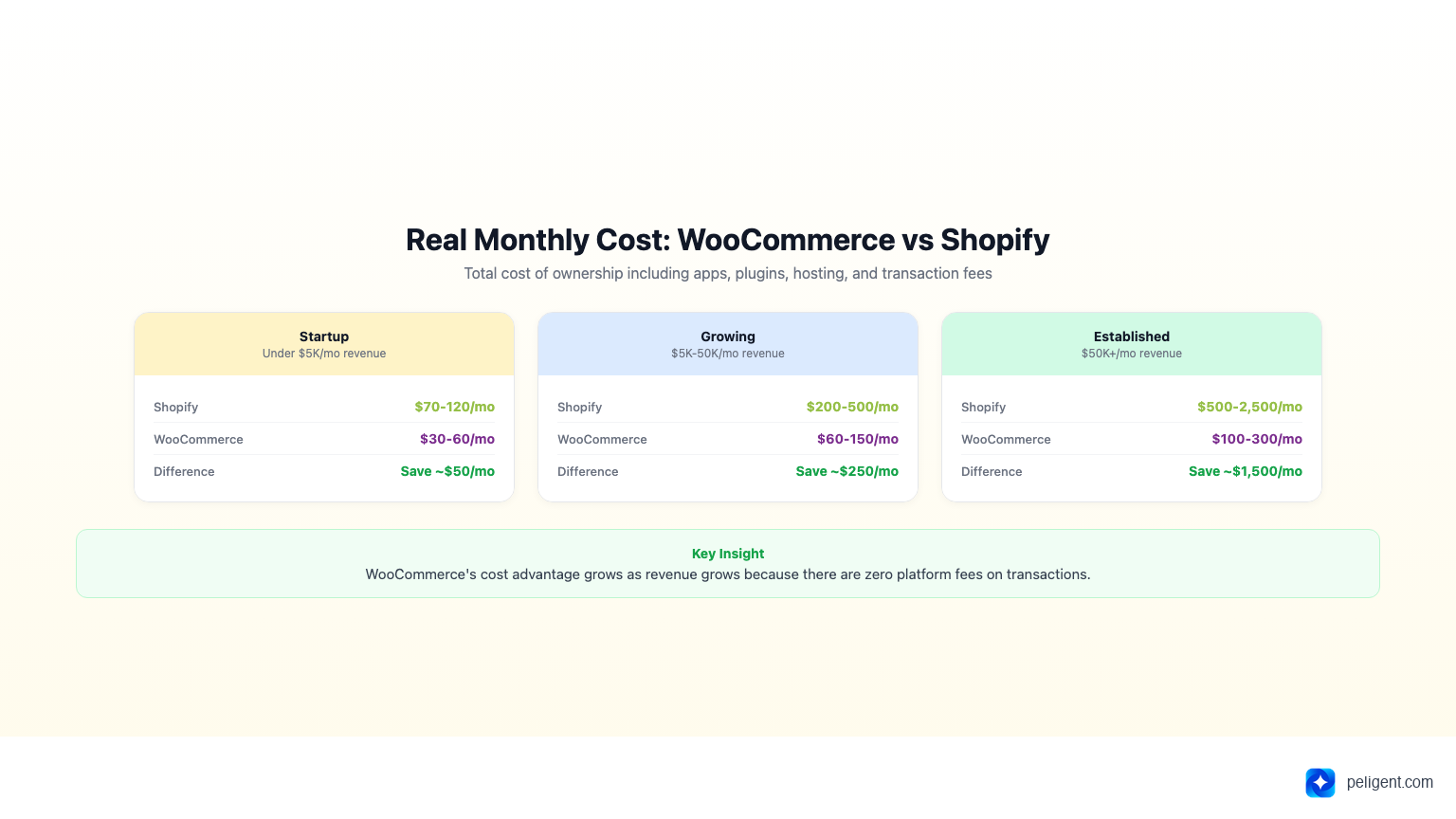 WooCommerce vs Shopify real monthly cost comparison across startup growing and established store sizes