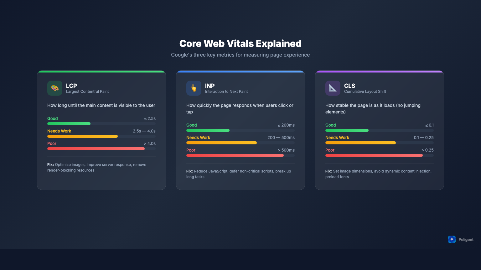 Core Web Vitals explained: LCP, INP, and CLS thresholds and how to fix them