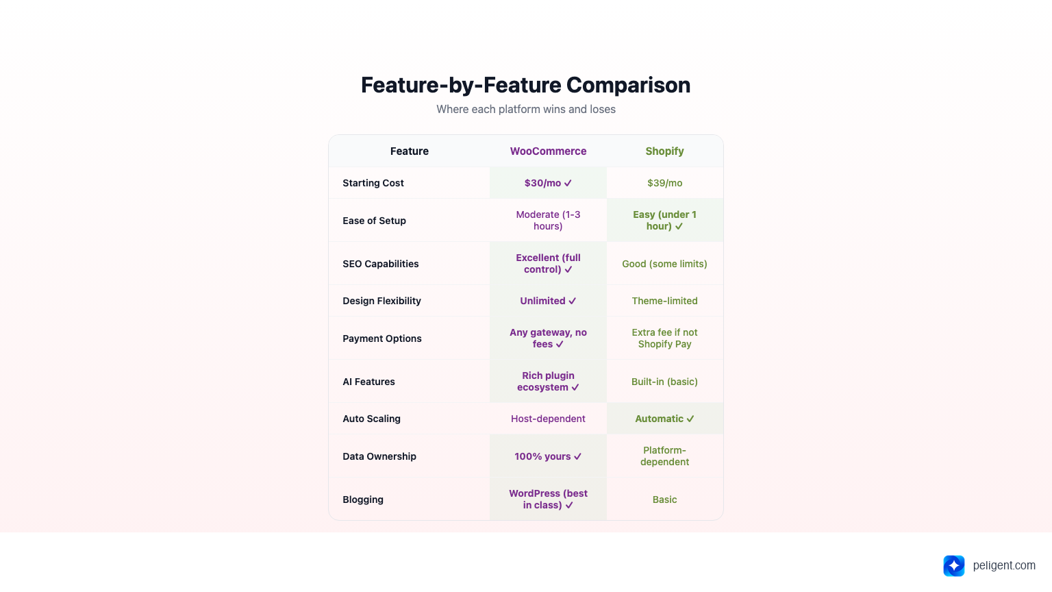 Feature by feature comparison table of WooCommerce versus Shopify across 9 key categories