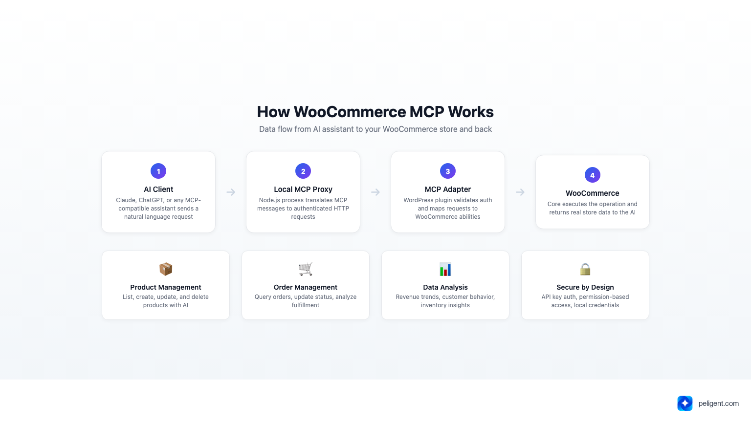 WooCommerce MCP architecture diagram showing data flow from AI client through local proxy to WordPress MCP adapter and WooCommerce core