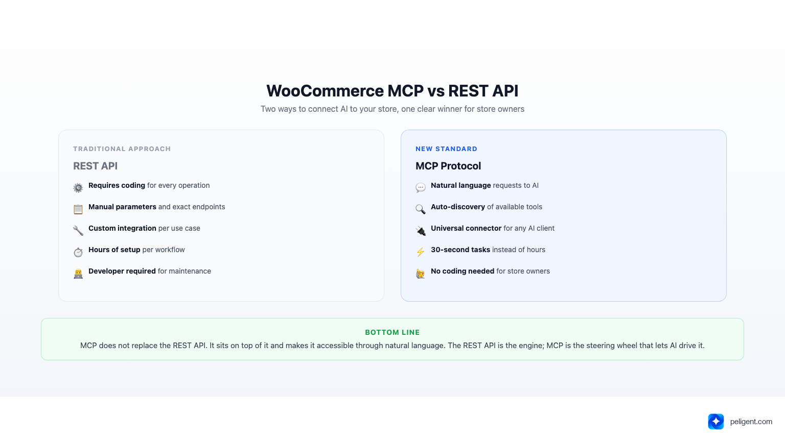 Comparison chart of WooCommerce MCP protocol versus traditional REST API for connecting AI to online stores