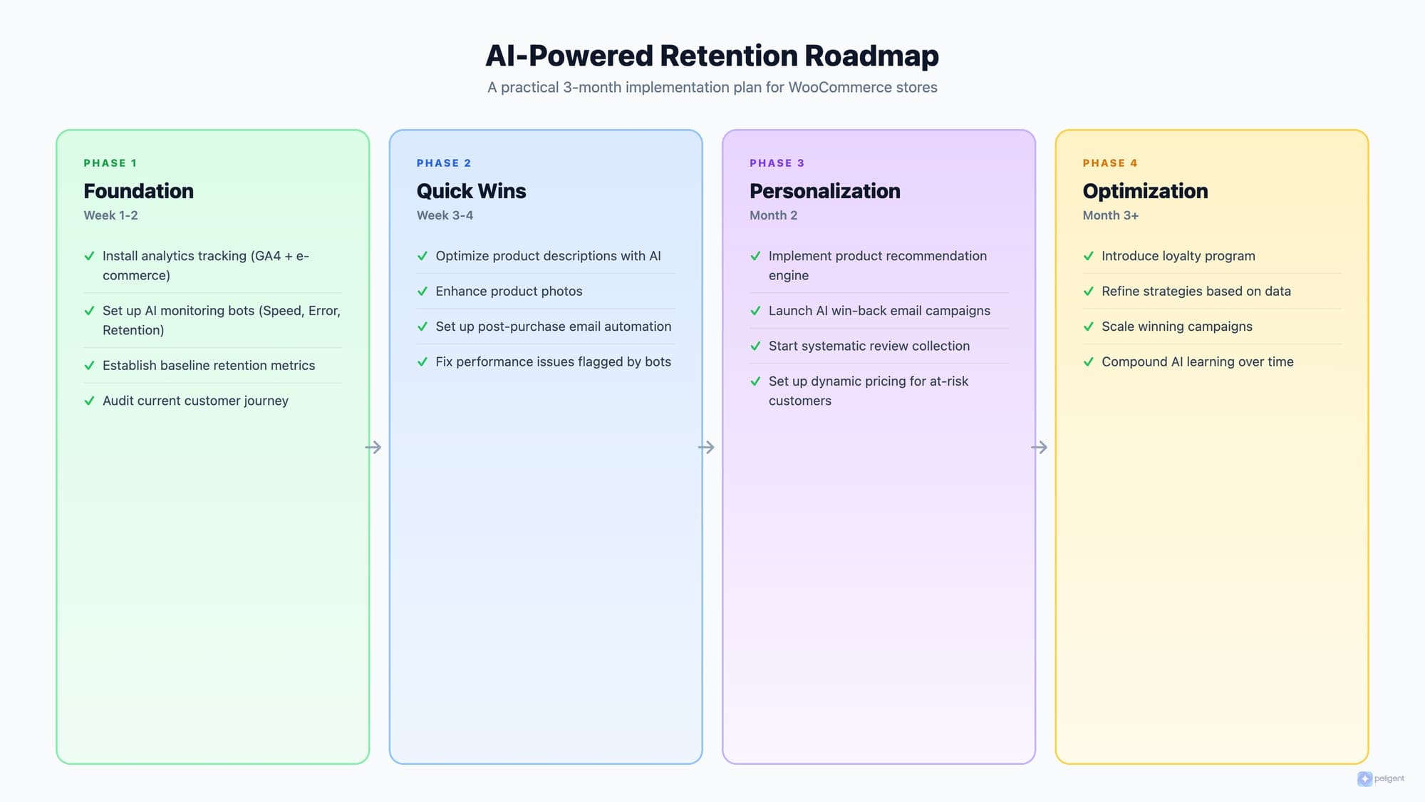 AI-Powered Retention Roadmap showing a 3-month implementation plan with Foundation, Quick Wins, Personalization, and Optimization phases