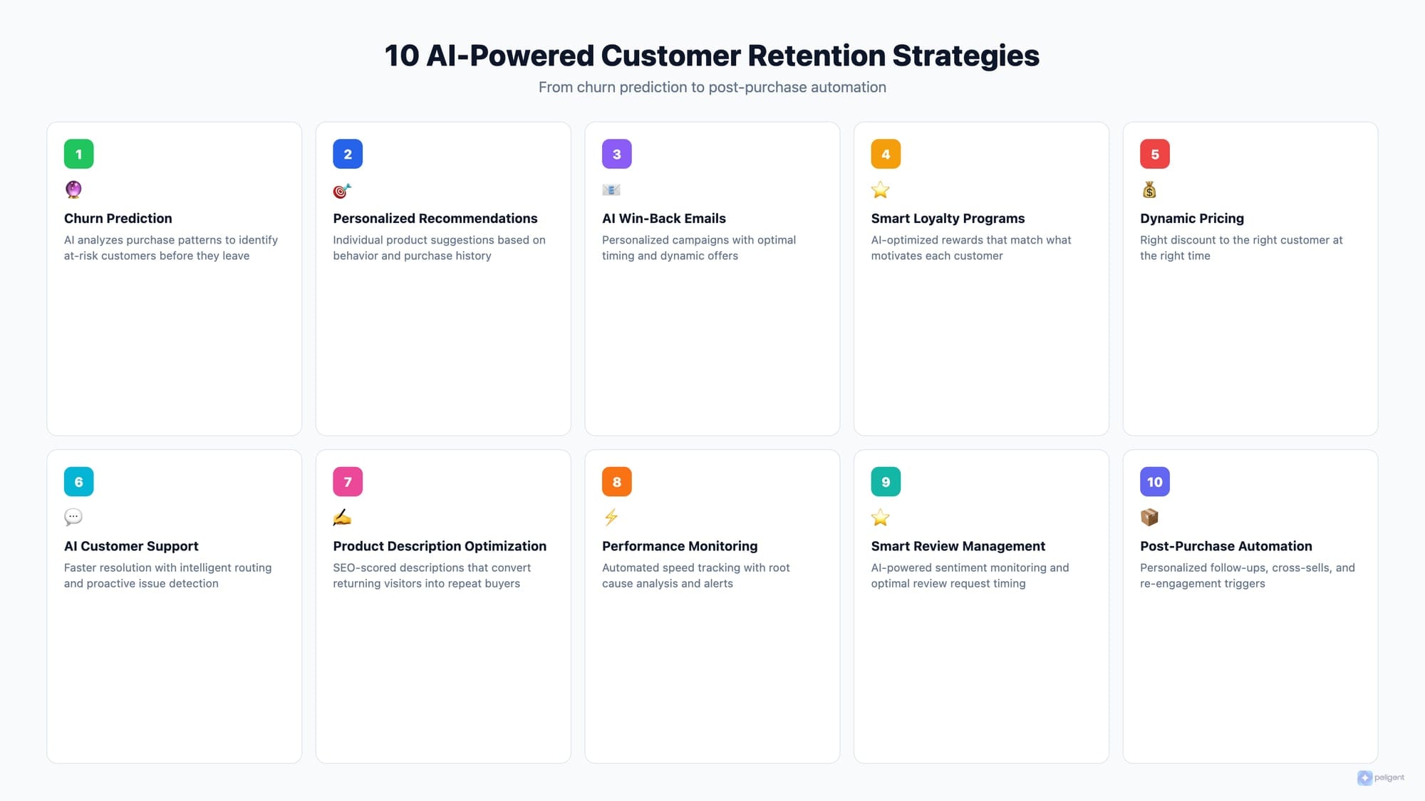 10 AI-Powered Customer Retention Strategies overview showing churn prediction, personalized recommendations, win-back emails, loyalty programs, dynamic pricing, AI support, product optimization, performance monitoring, review management, and post-purchase automation