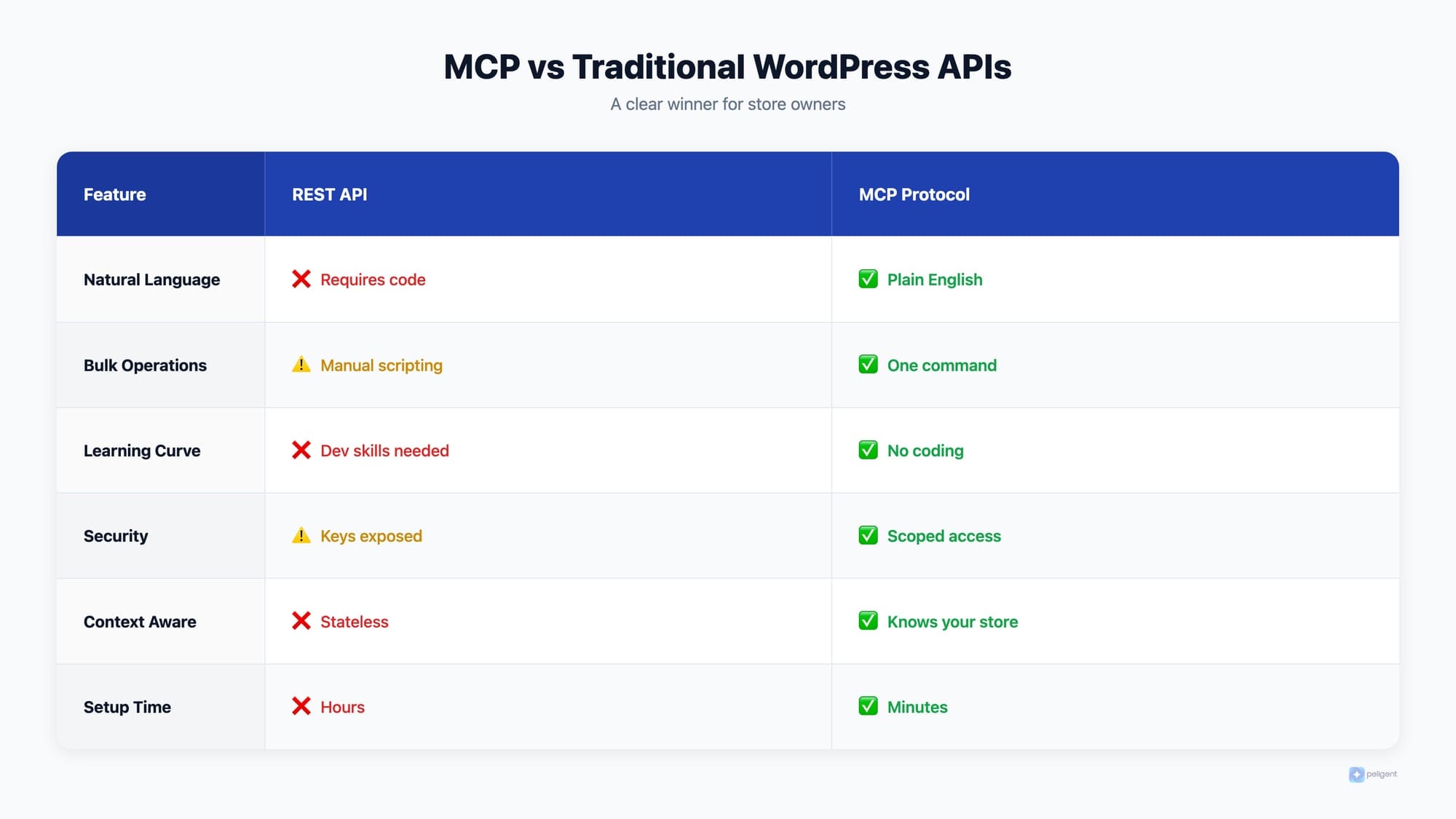 MCP vs Traditional WordPress REST API comparison chart