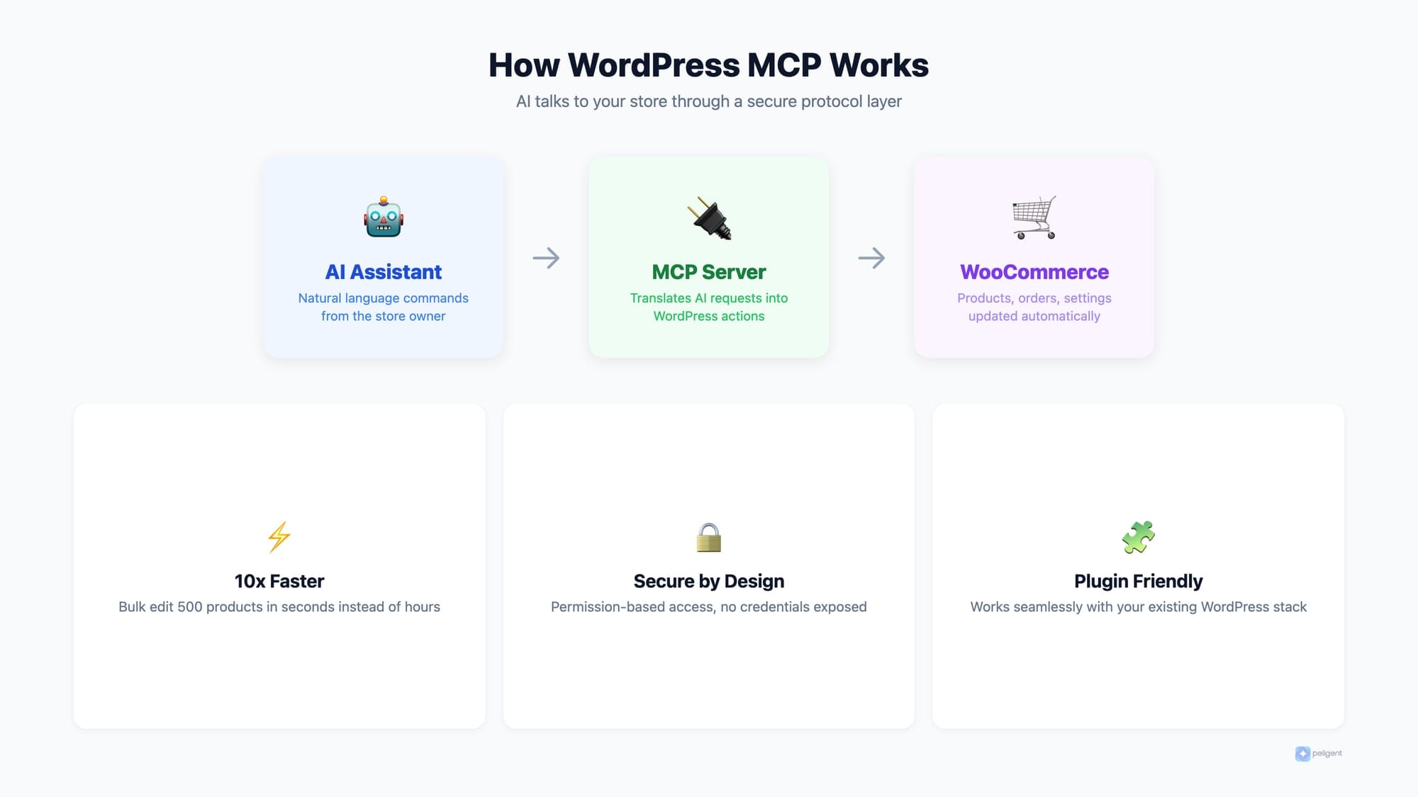 How WordPress MCP works diagram showing AI assistant to MCP server to WooCommerce