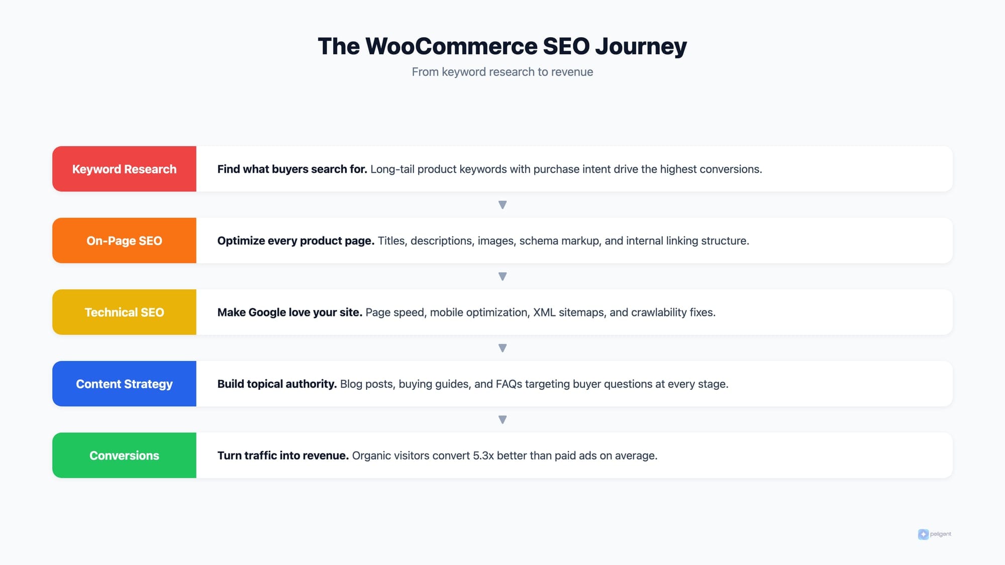 WooCommerce SEO funnel from keyword research to conversions