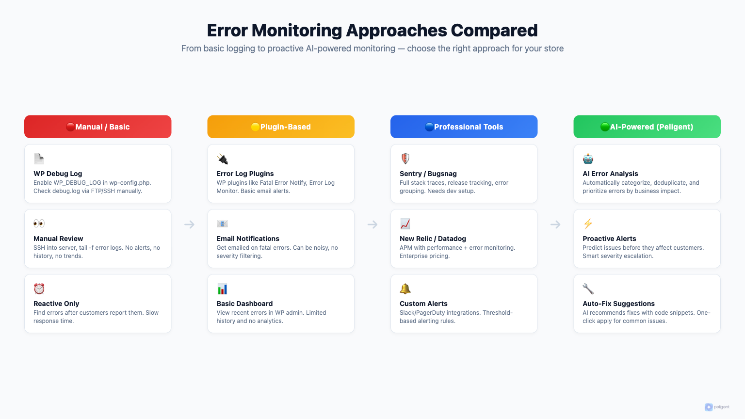 Four approaches to WooCommerce error log monitoring compared