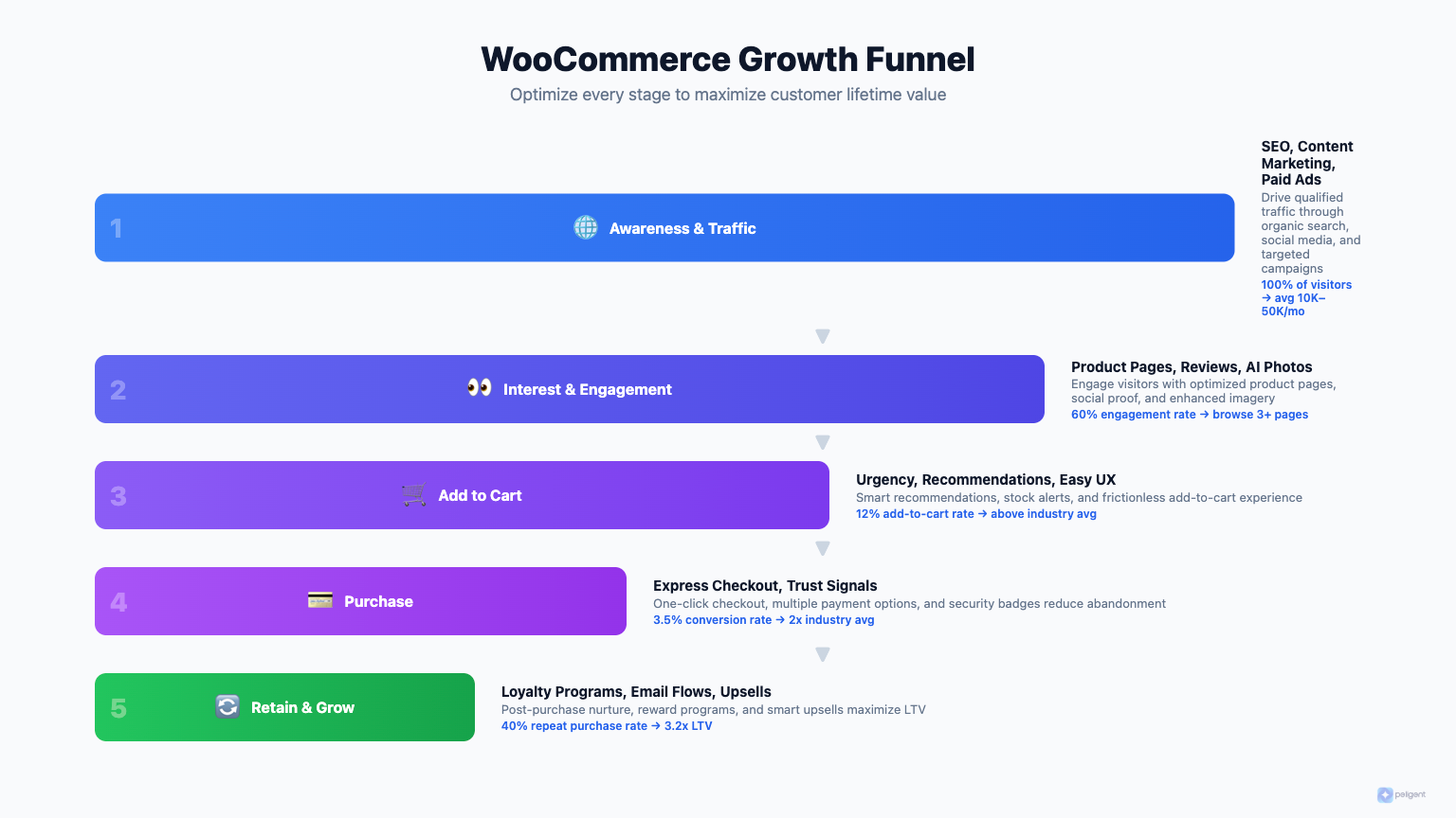 WooCommerce Growth Funnel
