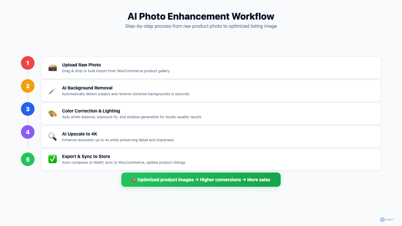 AI Photo Enhancement Workflow