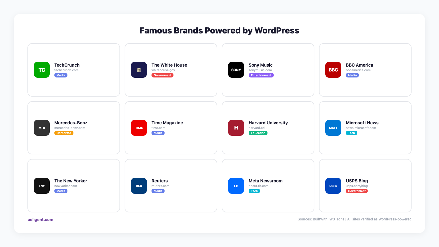 Famous Brands Powered by WordPress