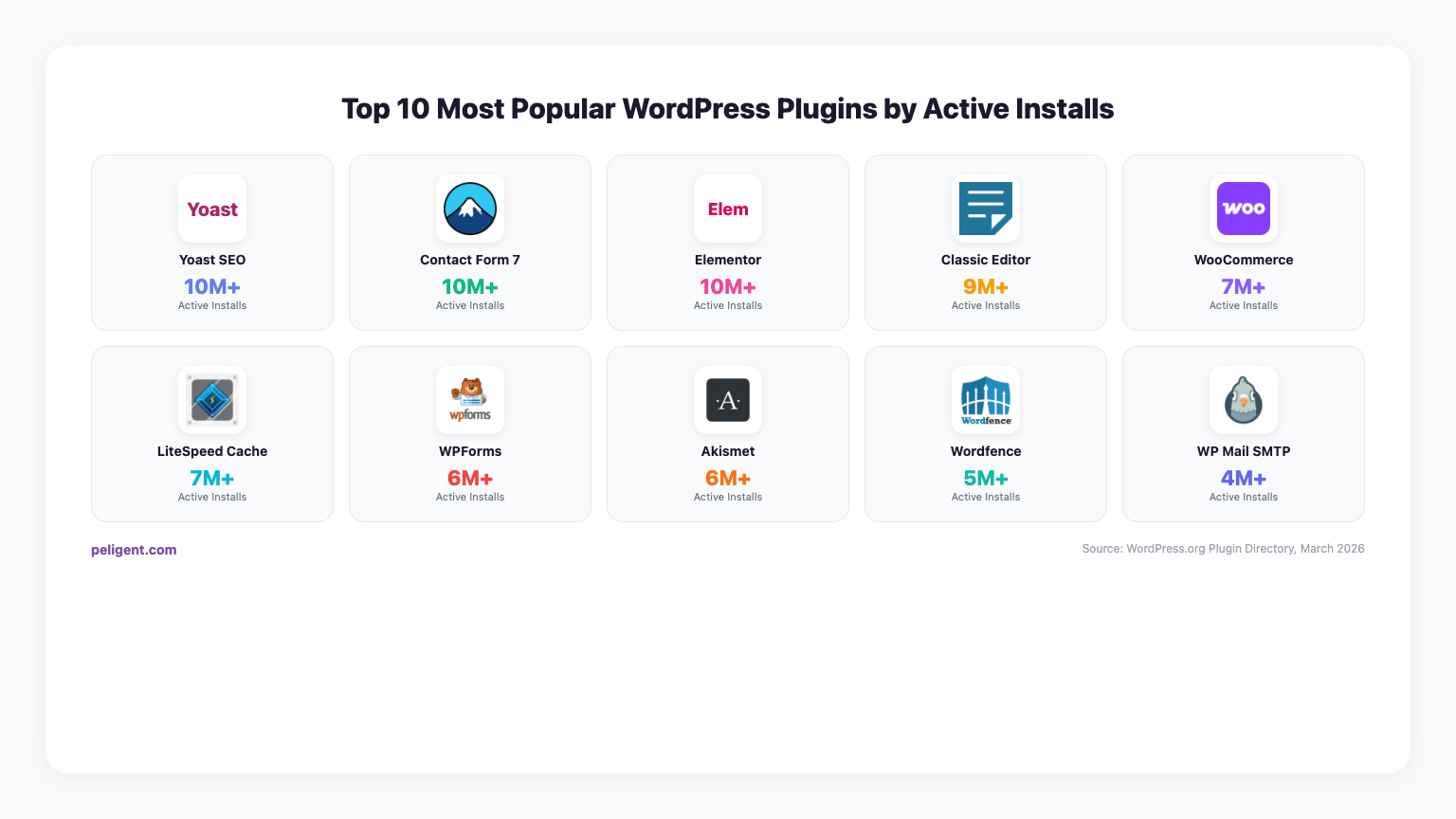 Top 10 Most Popular WordPress Plugins with Logos and Install Counts