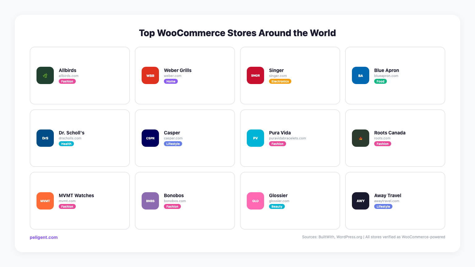 Top WooCommerce Stores Around the World