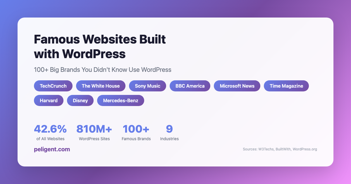 Famous Websites Built with WordPress: 100+ Big Brands You Didn't Know