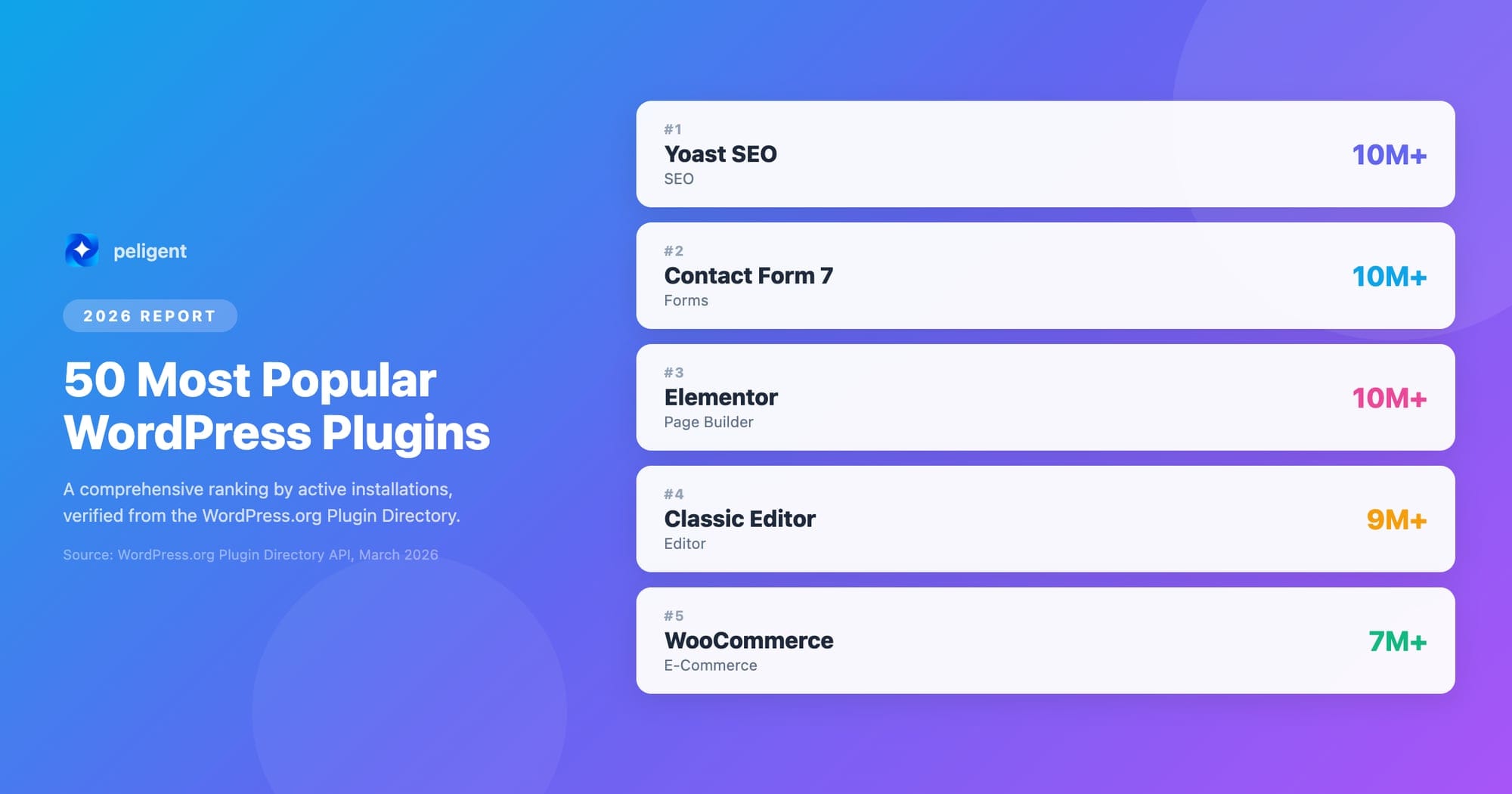 50 Most Popular WordPress Plugins in 2026 (by Install Count)