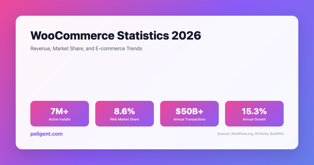 WooCommerce Statistics 2026 showing 7M+ active installs and 8.6% market share