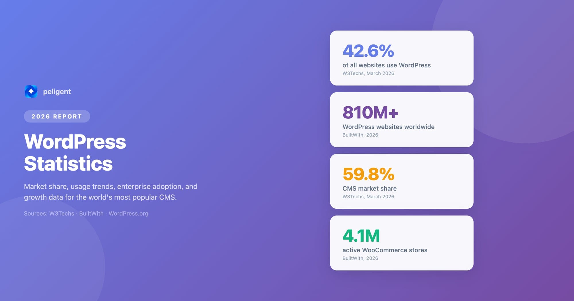 WordPress Statistics 2026: Market Share, Usage, and Growth Data
