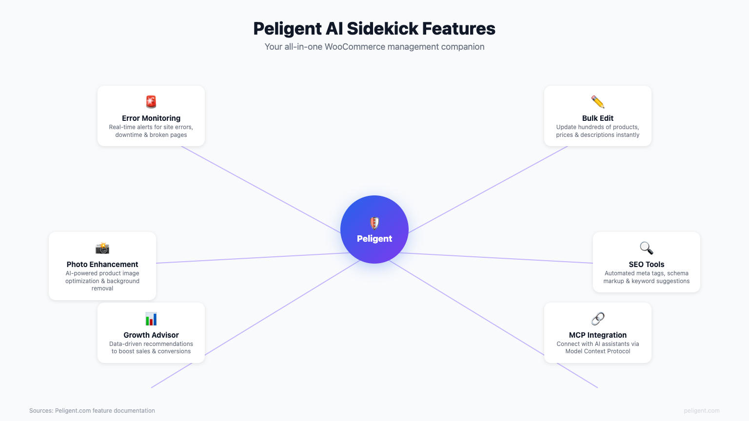 Peligent AI Sidekick Features