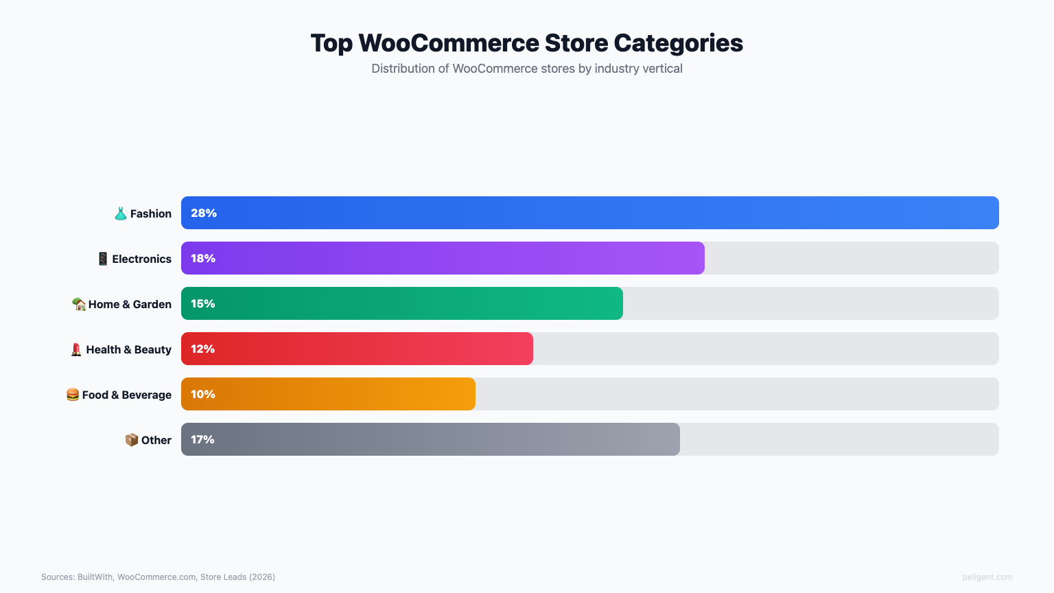 Top WooCommerce Store Categories