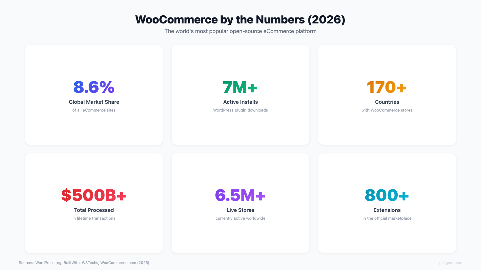 WooCommerce by the Numbers 2026