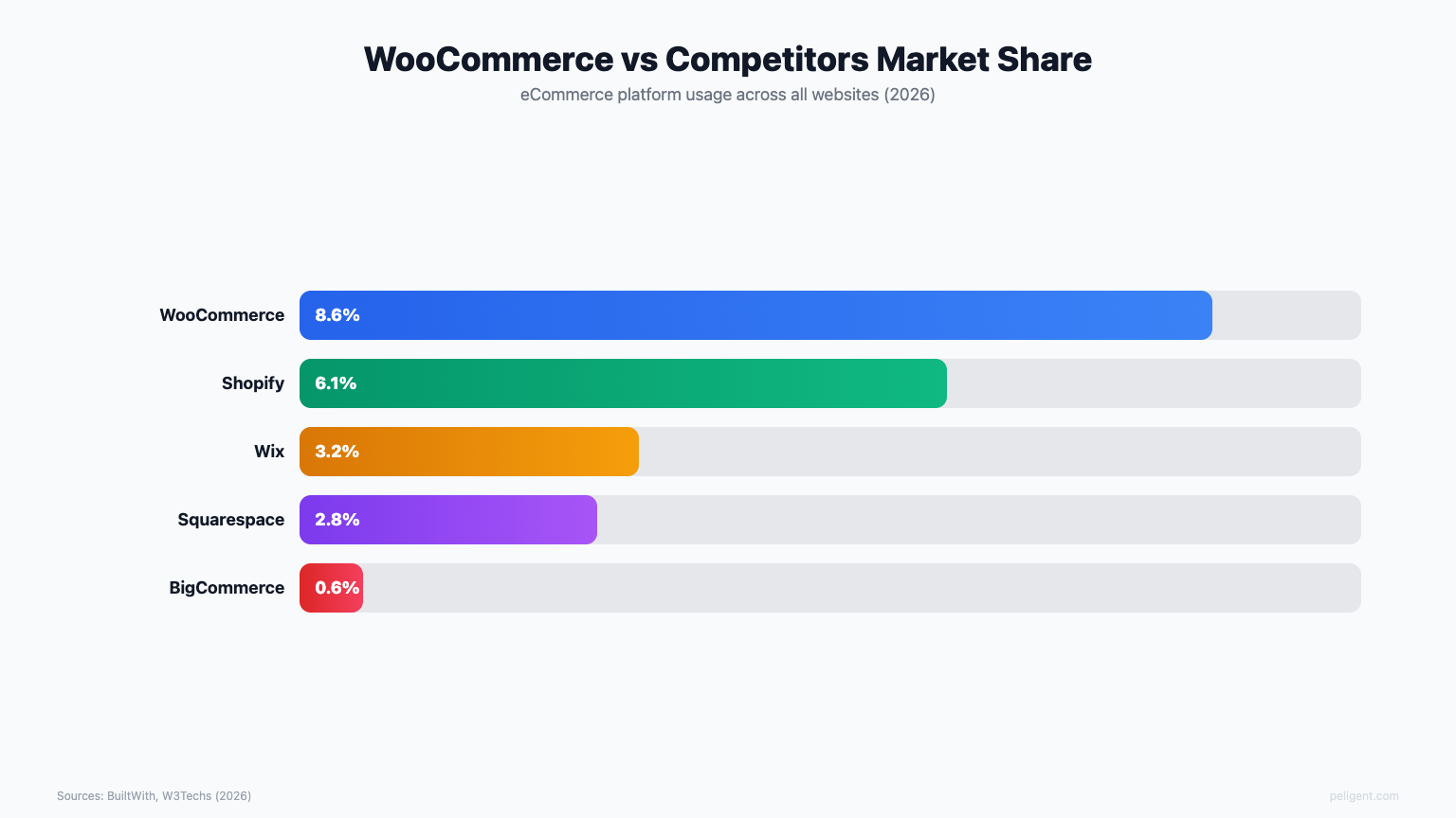 WooCommerce vs Competitors Market Share
