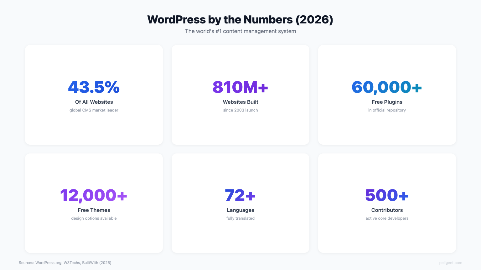 WordPress by the Numbers 2026