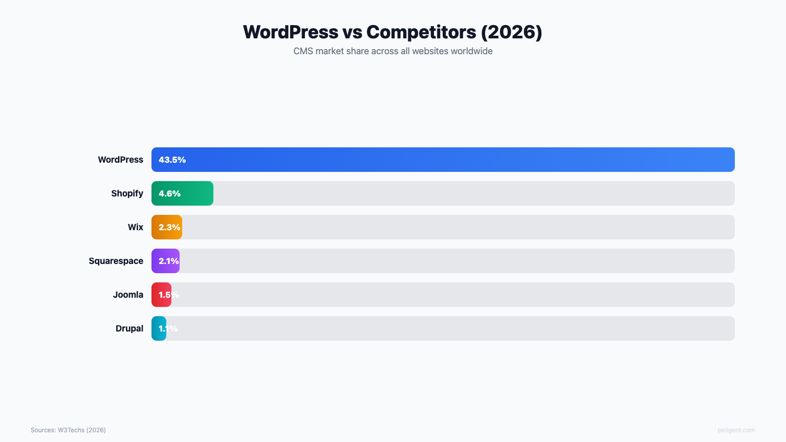 WordPress vs Competitors 2026