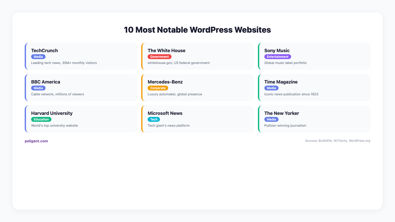 10 Most Notable WordPress Websites