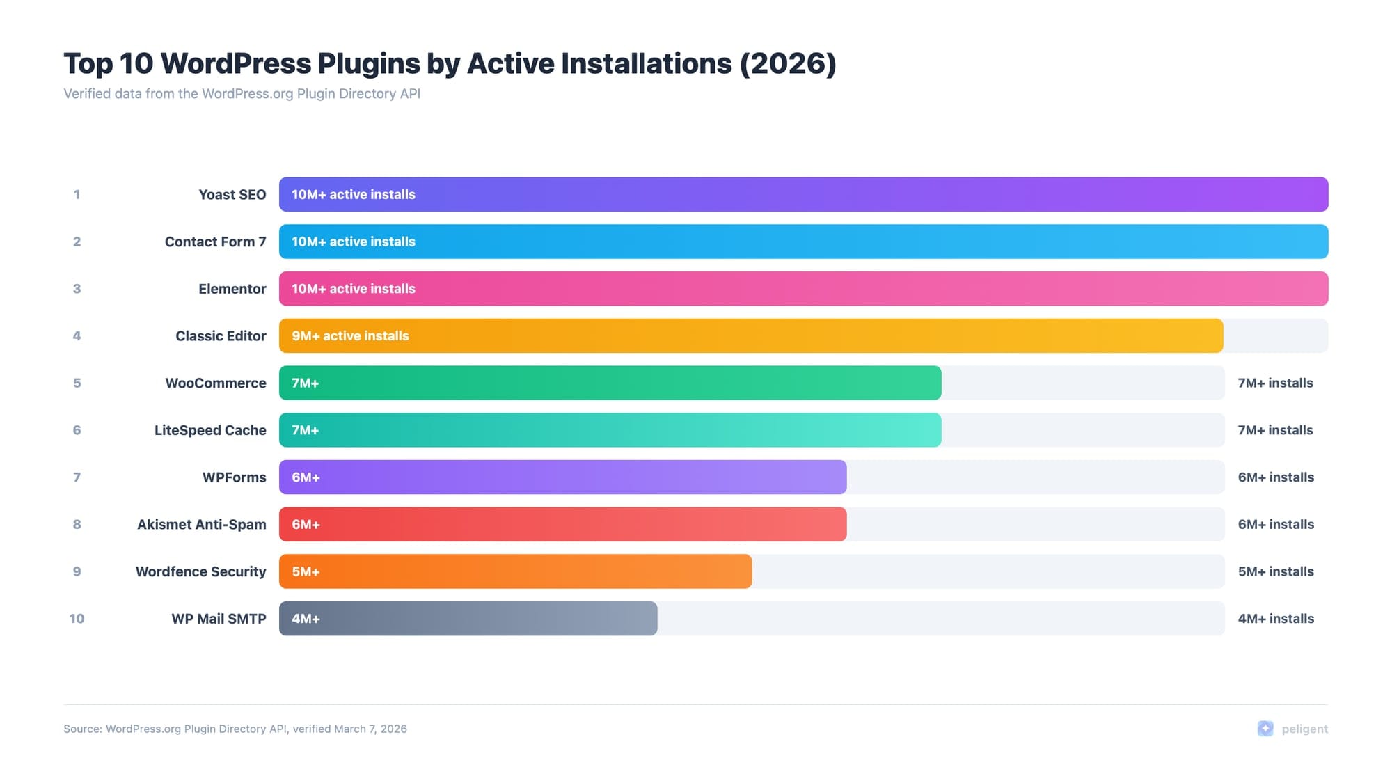 Top 10 WordPress Plugins by Active Installations