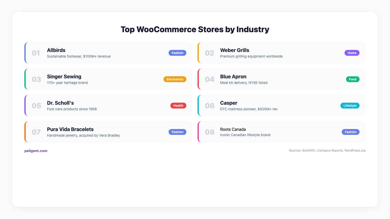 Top WooCommerce Stores by Industry