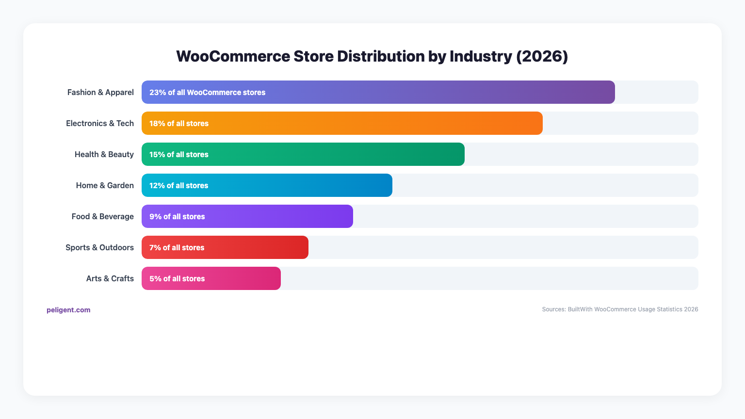 WooCommerce Store Distribution by Industry 2026