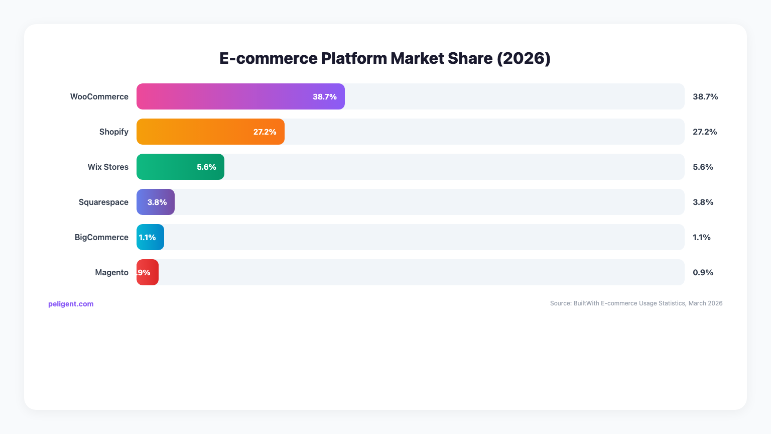E-commerce Platform Market Share Comparison 2026