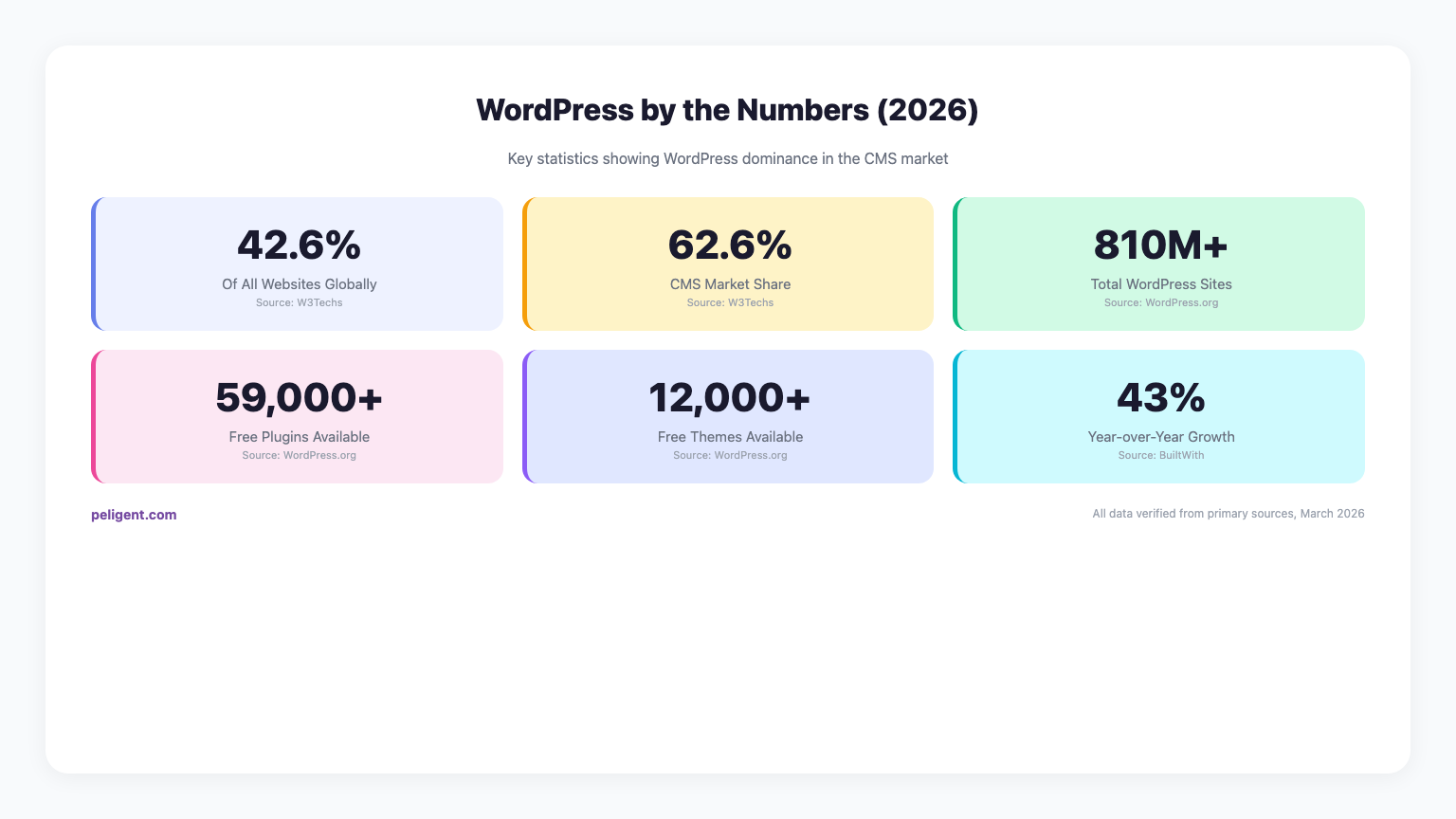 WordPress by the Numbers 2026 - Key Statistics