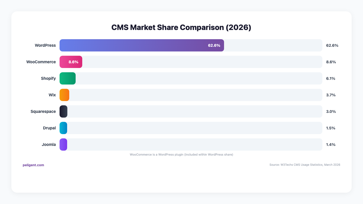 CMS Market Share Comparison 2026