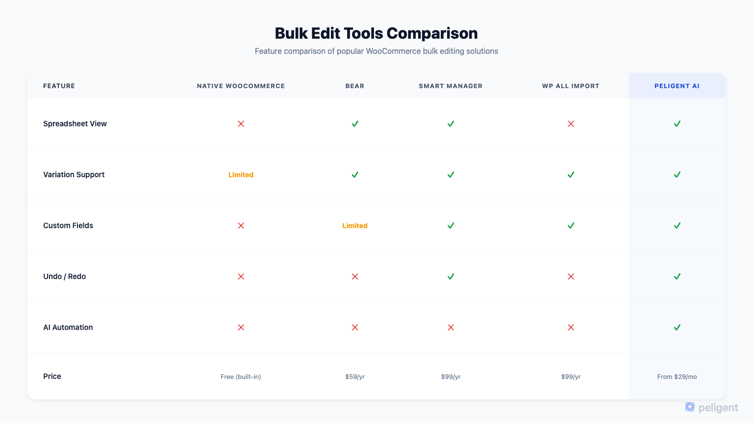 WooCommerce Bulk Edit Tools Comparison - Native WooCommerce vs BEAR vs Smart Manager vs WP All Import vs Peligent AI