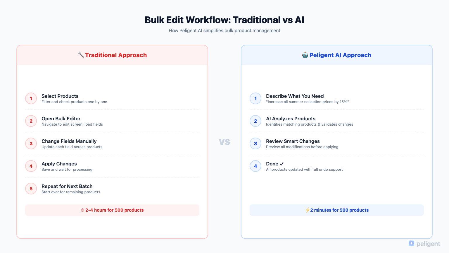Bulk Edit Workflow Comparison - Traditional Manual Approach vs Peligent AI Automated Approach