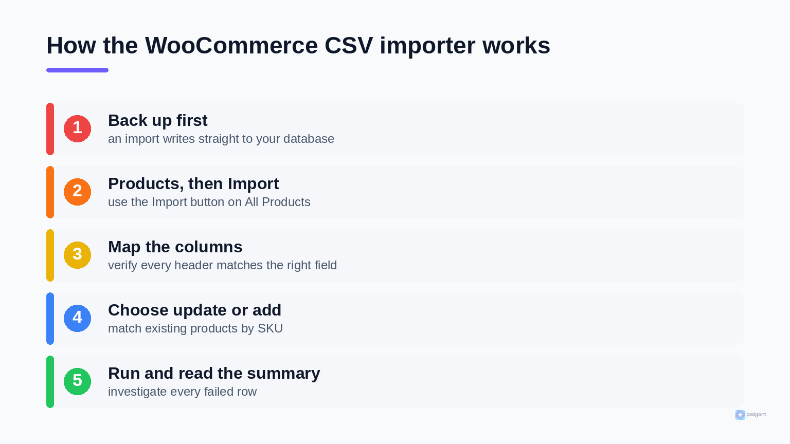 The five steps of a WooCommerce CSV product import, from backup to reading the import summary