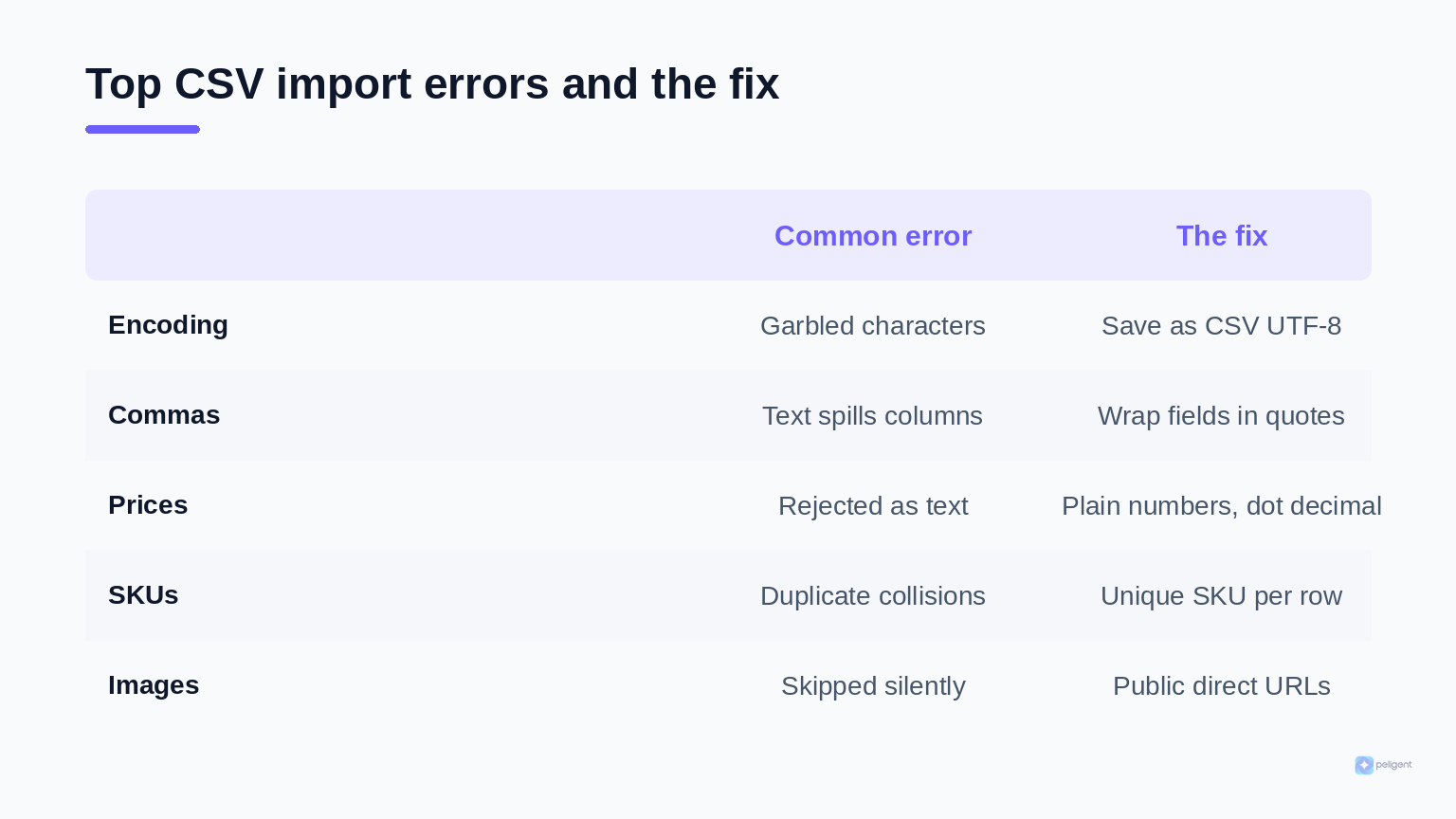 The most common WooCommerce CSV import errors next to their fixes, including encoding, commas, prices, SKUs, and images