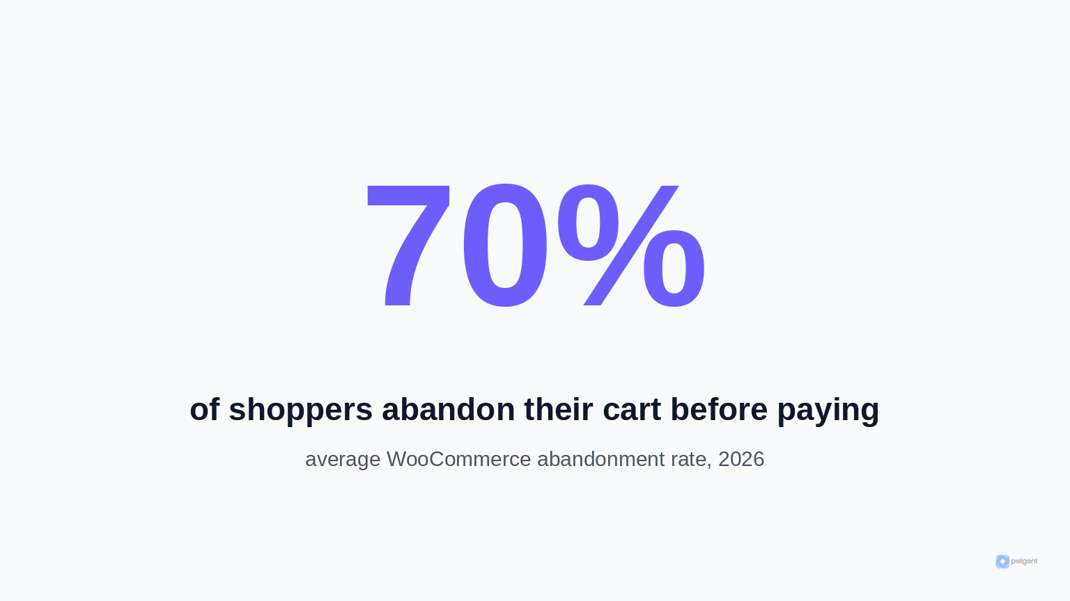 Stat showing 70 percent of shoppers abandon their cart before paying
