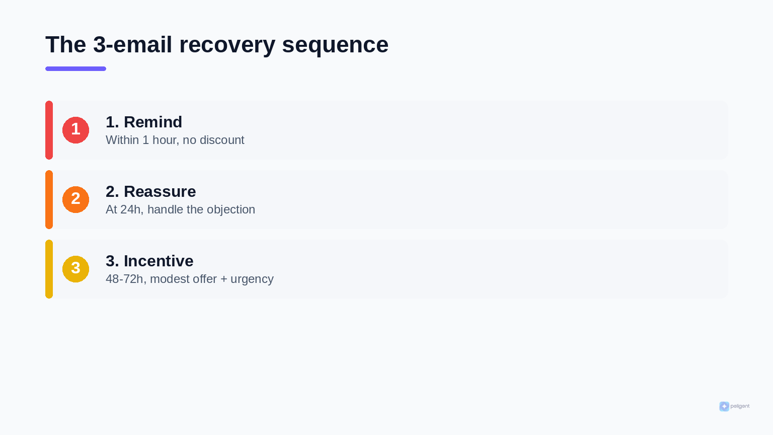 Three step abandoned cart email recovery sequence: reminder, reassure, incentive