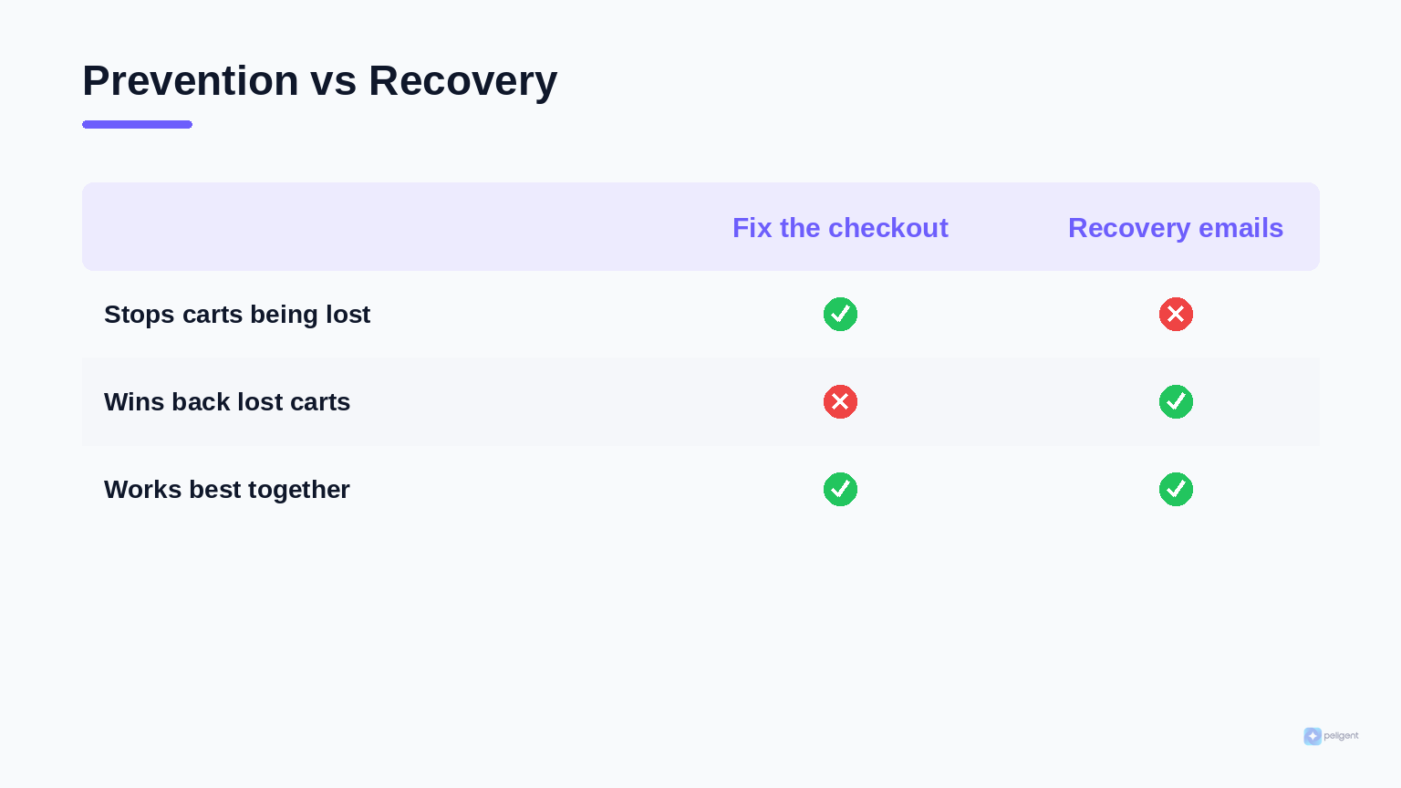 Comparison of fixing the checkout versus sending recovery emails