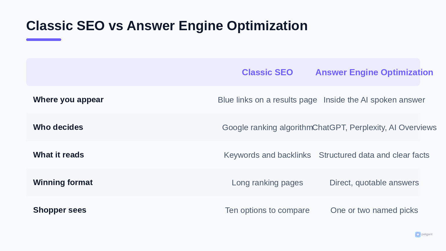 Comparison chart showing how classic SEO and answer engine optimization differ for WooCommerce stores across visibility, ranking signals, content format, and shopper experience