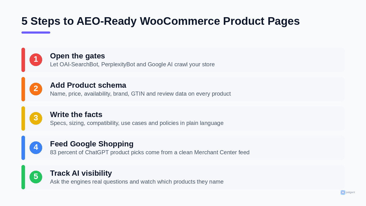 Five-step process diagram for making WooCommerce product pages ready for answer engine optimization, from opening crawler access to tracking AI visibility