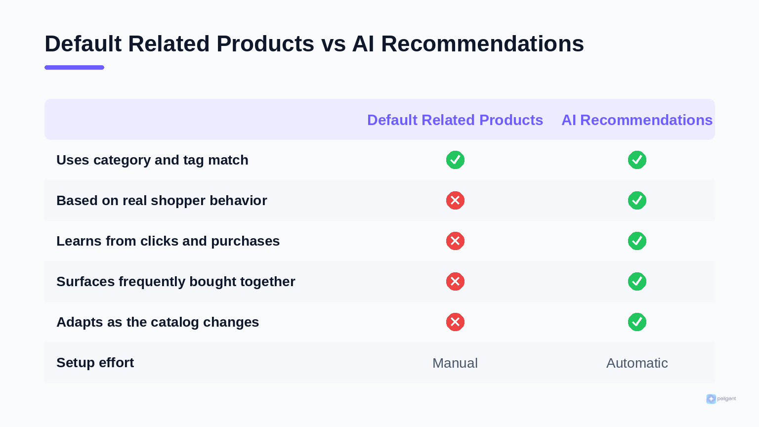 Comparison table of default WooCommerce related products versus AI product recommendations across behavior, learning, frequently bought together, and setup effort