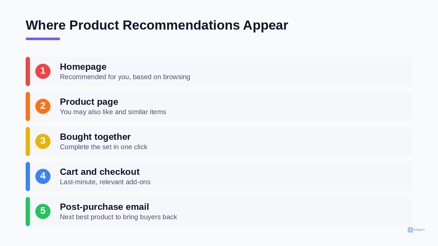 Five placements for WooCommerce product recommendations across the shopper journey: homepage, product page, frequently bought together, cart and checkout, and post-purchase email